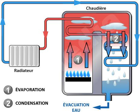chaudiere-a-condensation-schema